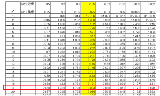 理解T分布与T检验-CSDN博客