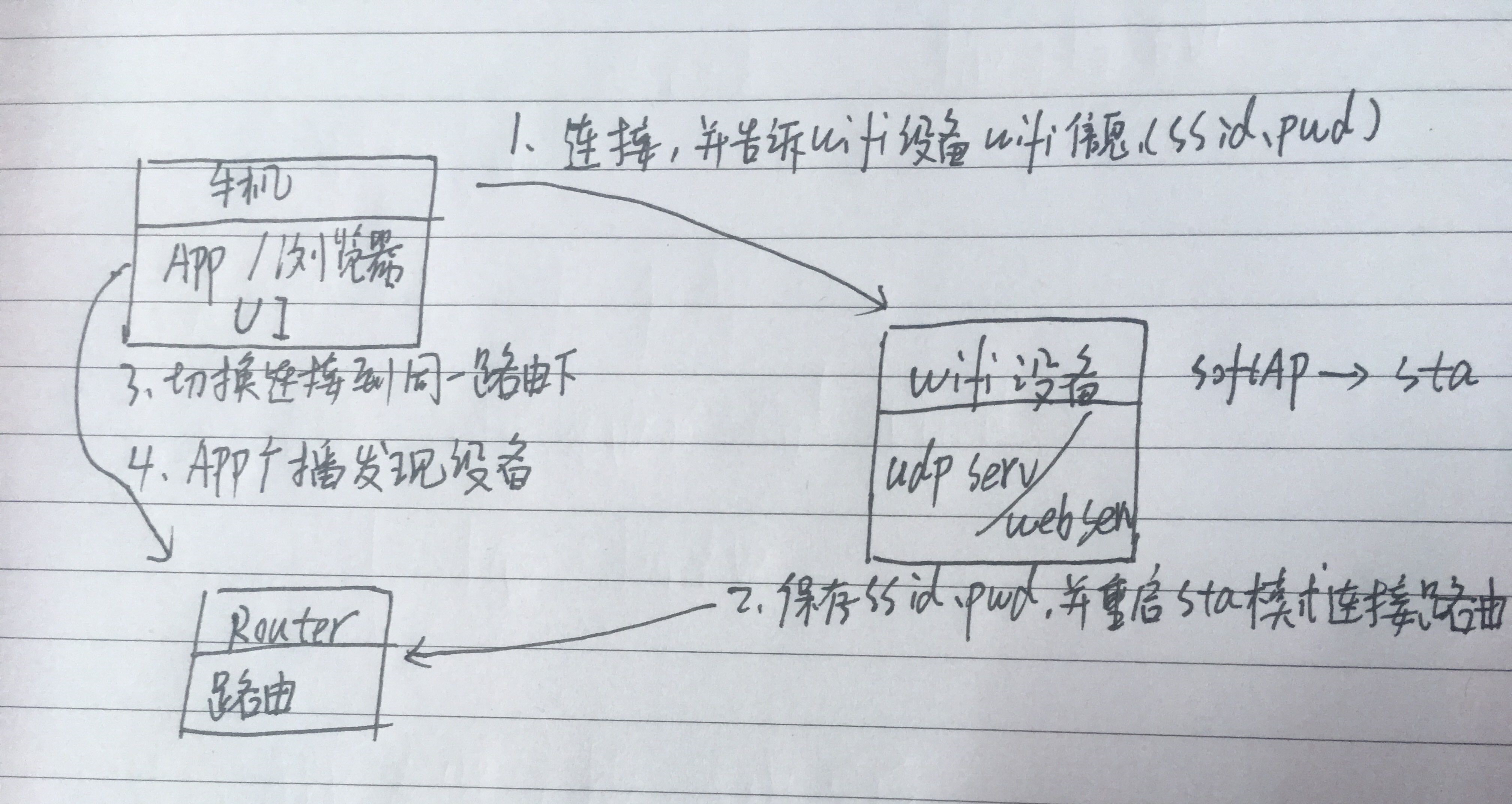 手动配网