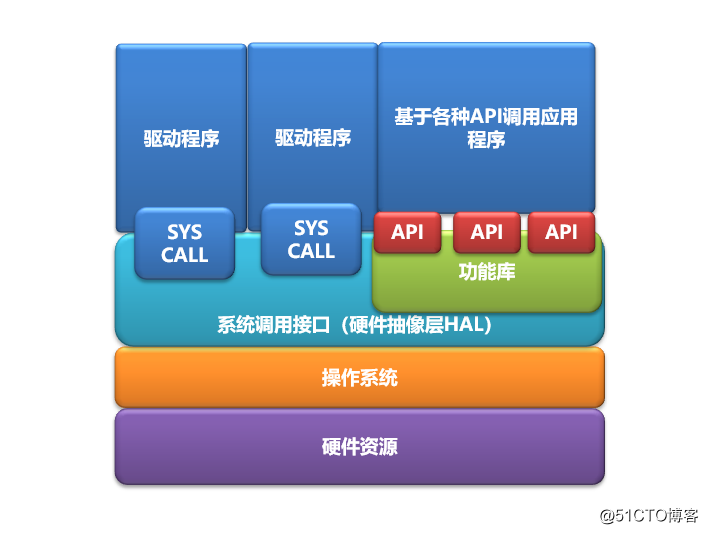 第一天计算机基础知识