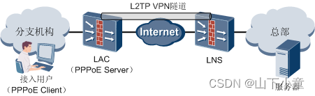 PPP & PPPoE & L2TP & PPTP 一文全介绍