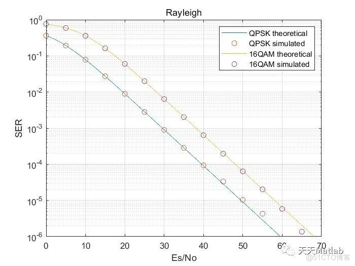 【误码率仿真】基于QPSK+16QAM调制仿真(含误码率含Matlab代码_路径规划_02