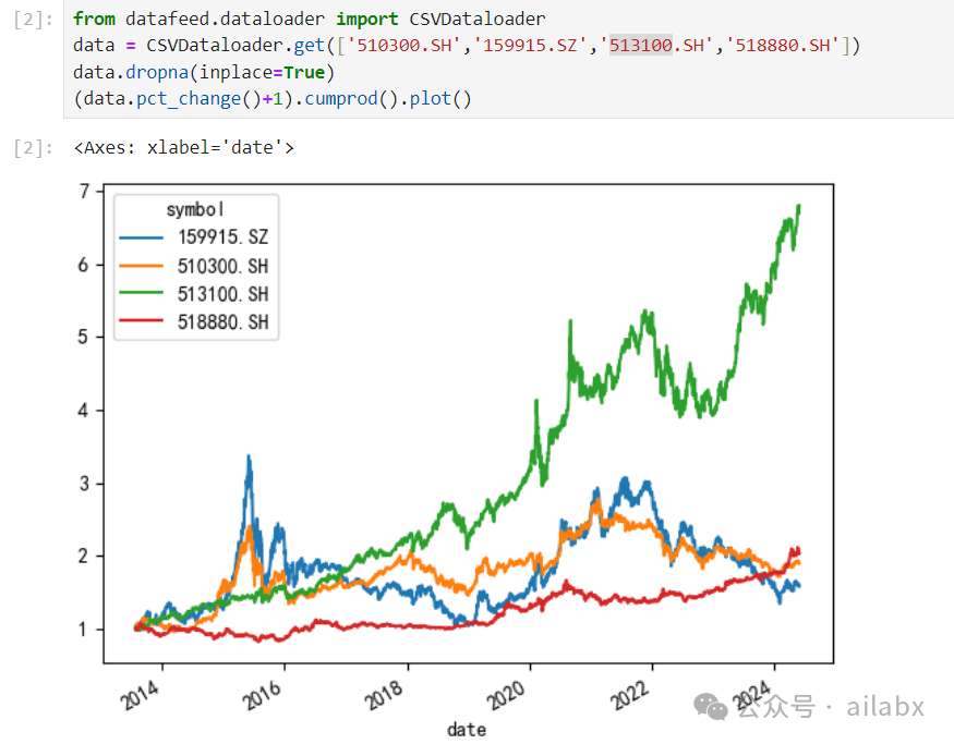10年13倍(年化28.2%,夏普1.2)大类资产趋势轮动(python代码+数据)_资产轮动策略代码怎么写-CSDN博客
