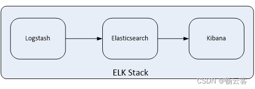 Elk Javascript Library Data Lineage 源码部署ELK_elk源码部署-CSDN博客