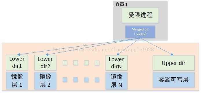 Overlay Diff 深入理解 overlayfs(一、原理)_overlay fs-CSDN博客