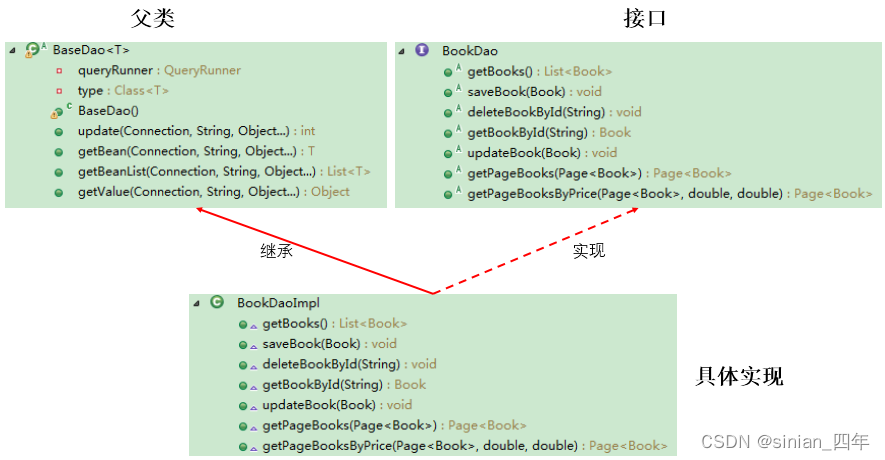 [外链图片转存失败,源站可能有防盗链机制,建议将图片保存下来直接上传(img-jZmRkfrw-1661940003147)(尚硅谷_宋红康_JDBC.assets/1566745811244.png)]