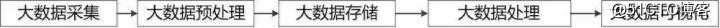 大数据开发过程中的5个学习通用步骤