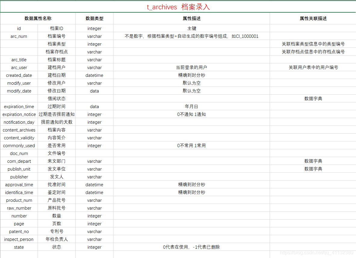 [(img-LlcCEXdU-1563209484795)(C:\Users\65435\Desktop\图片\档案模块数据字典.png)]