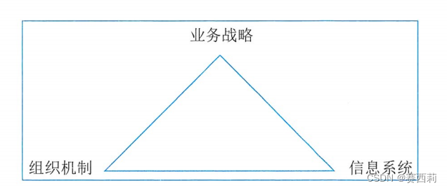 信息系统战略三角