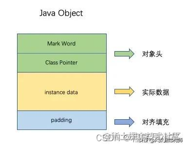为什么JVM要用到压缩指针?Java对象要求8字节的整数倍?_jvm内存过大的压缩指针会失效-CSDN博客