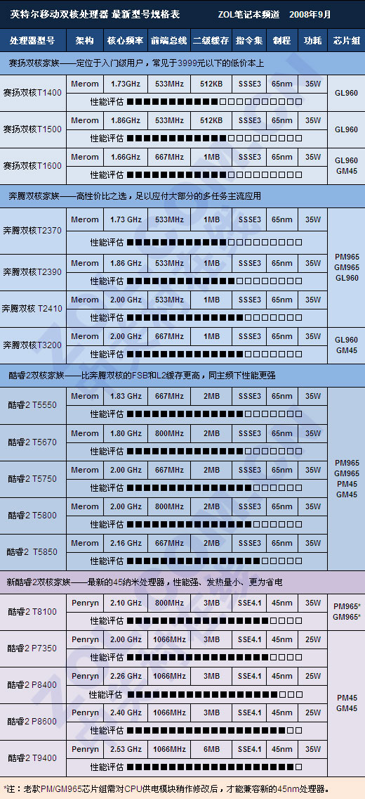 拨开层层迷雾 Intel移动CPU型号全解析 - 忧郁飞扬 - 菜鸟逍遥阁