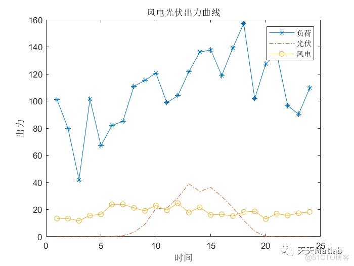 【微电网优化】基于遗传算法实现风光蓄电池微电网优化调度附matlab代码_遗传算法