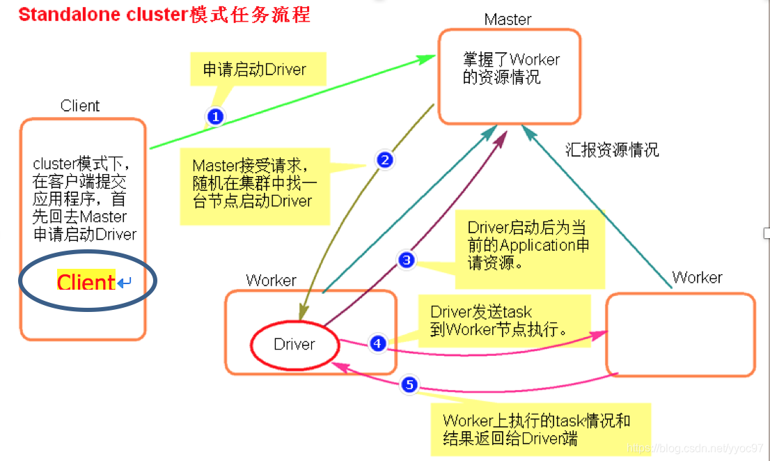 cluster模式任务流程