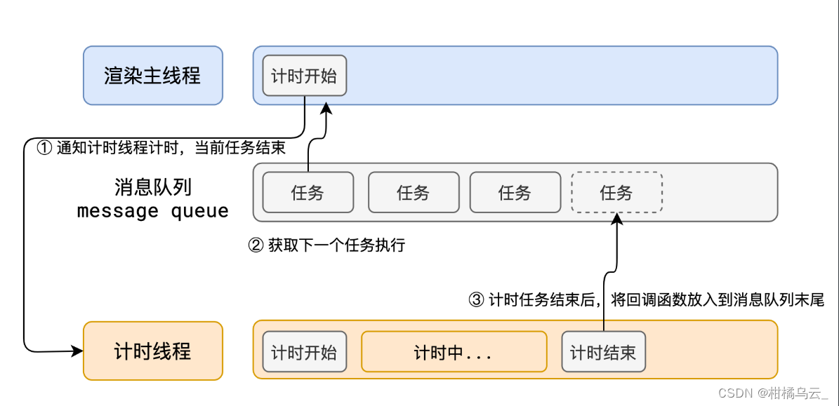 通俗易懂,最完整 ------- 事件循环详解以及必备面试问答题(附答案)_事件循环面试题-CSDN博客