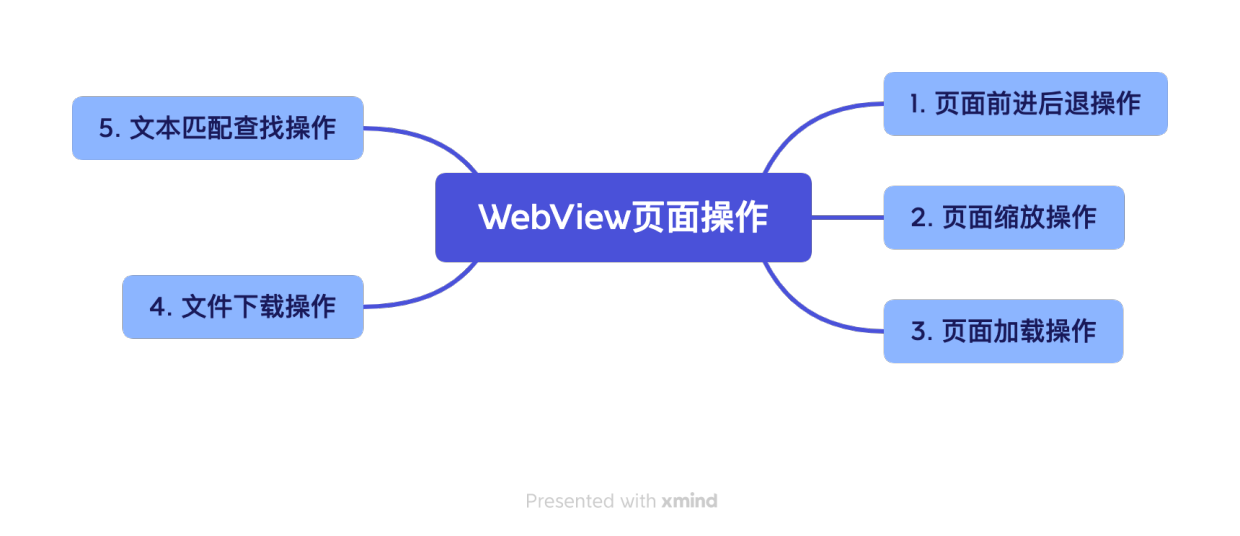 图解WebView -- (2) WebView 常用API详解_webview api-CSDN博客