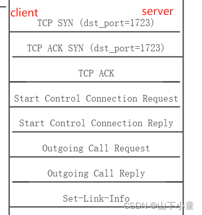 PPP & PPPoE & L2TP & PPTP 一文全介绍