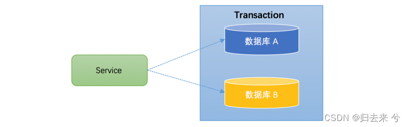 单个服务调用不同库
