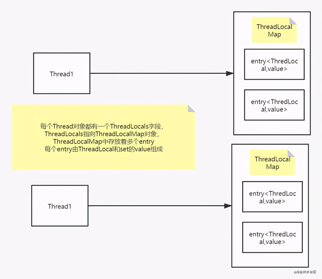 常见面试题梳理：源码角度彻底揭秘ThreadLocal