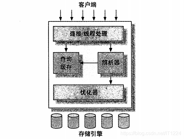 图1-1 MYSQL逻辑结构图
