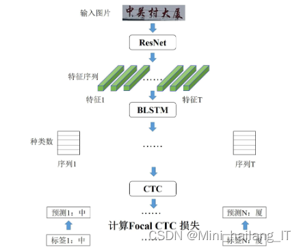 毕业设计：复杂场景下的文本检测与识别系统