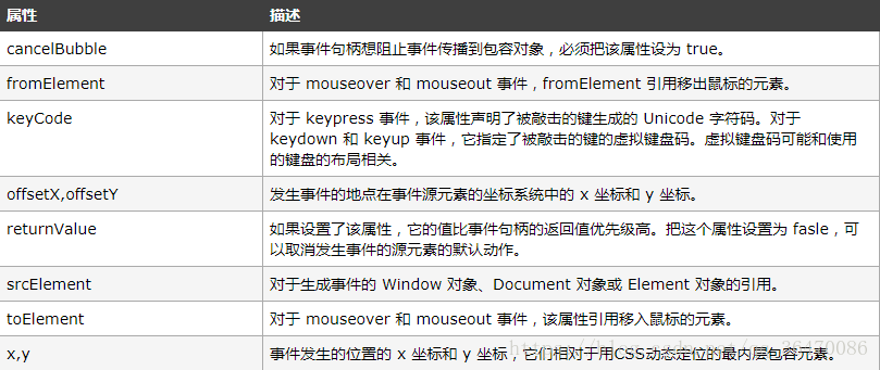IE事件对象的属性/方法