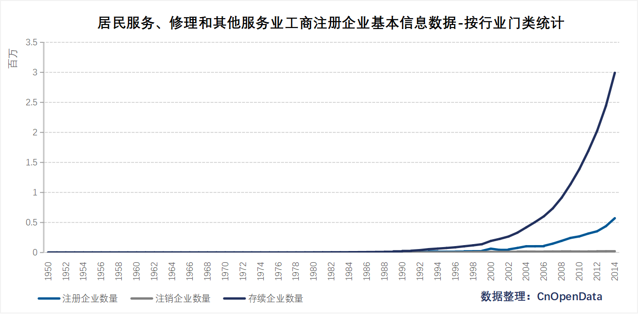 居民服务、修理和其他服务业工商注册企业信息数据-按门类统计
