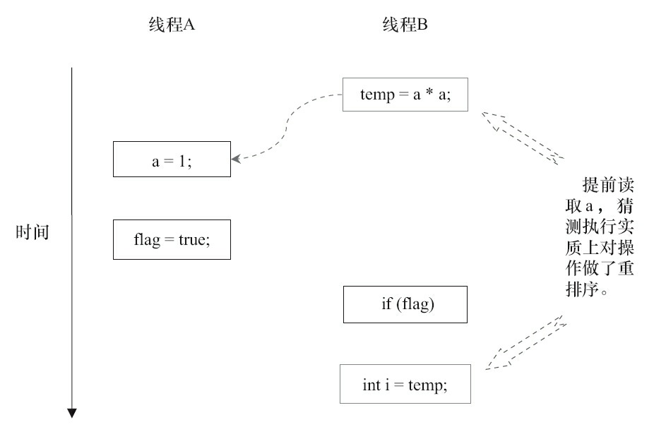 程序的执行时序图
