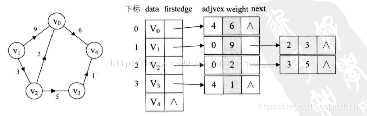 权值邻接表