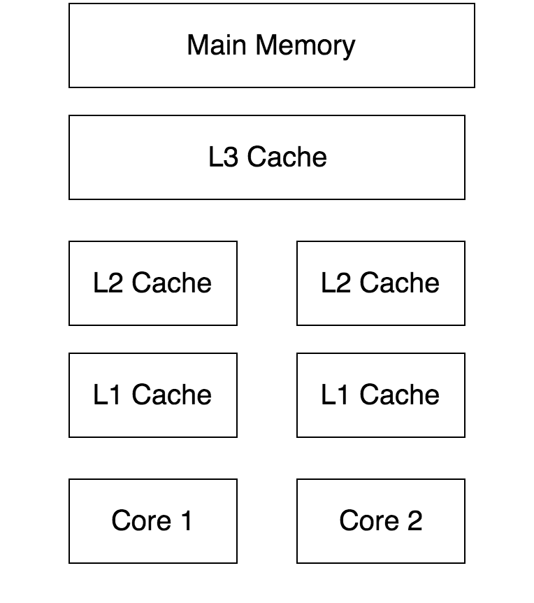 cpu-arch Java 内存模型 JMM 浅析