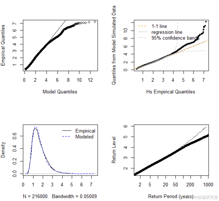 在这里插入图片描述 R语言极值分析:GEV与GPD模型与MCMC的海洋观测数据极值模拟可视化研究_r语言_11