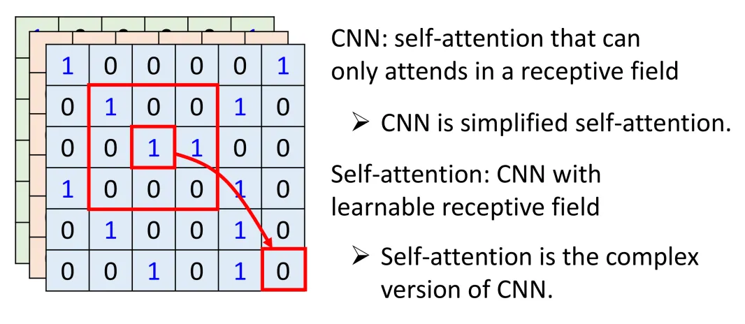 深入剖析Self-Attention自注意力机制【图解】_自注意力机制结构图-CSDN博客