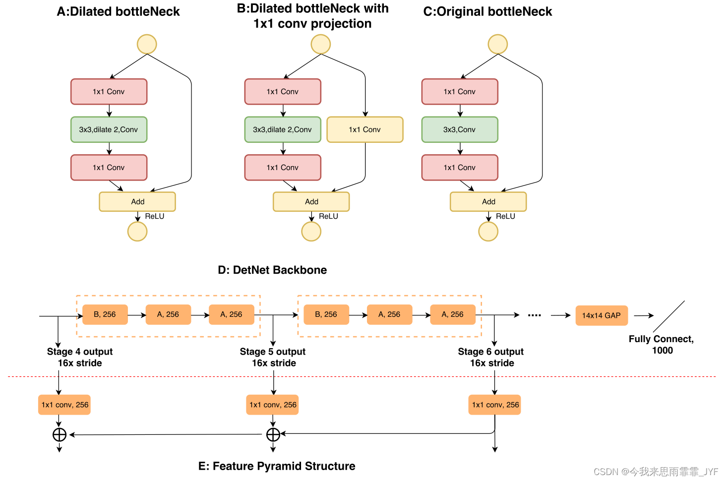 Detnet DetNet: A Backbone network for Object Detection_backbone for object ...