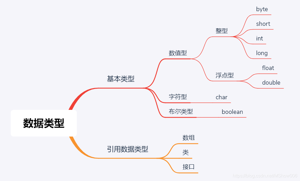 数据类型