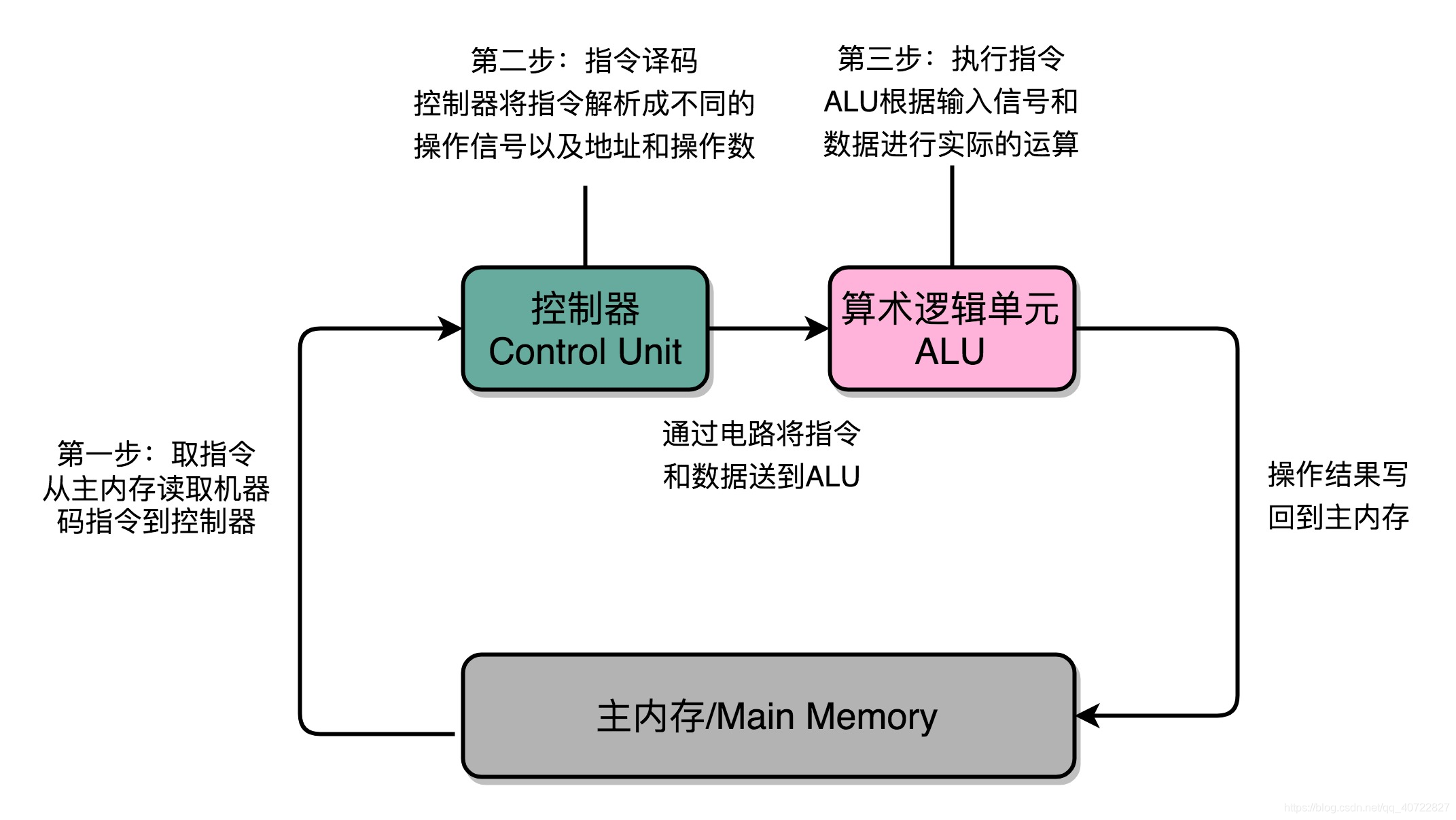 计算机组成原理之处理器_cpu多发射英文-CSDN博客