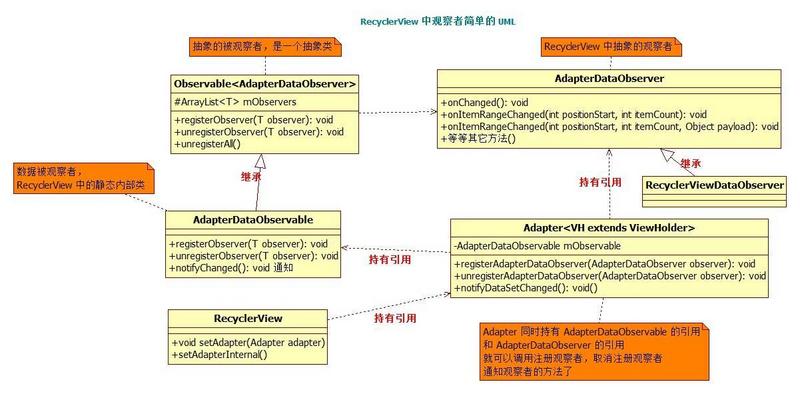 RecyclerView 中观察者模式简单的 UML
