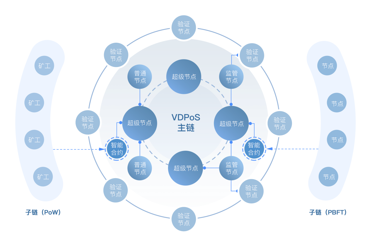 联盟链与公链，谁才是NFT 的最佳搭档？_nft 联盟链-CSDN博客