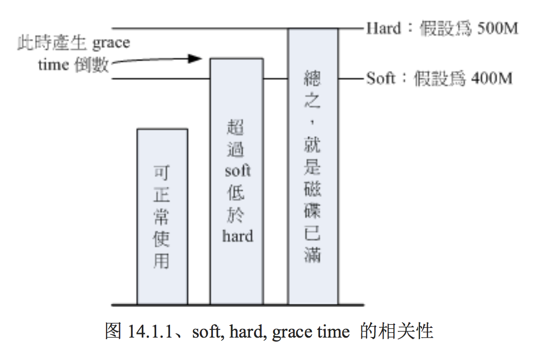 soft,hard,grace time的相关性