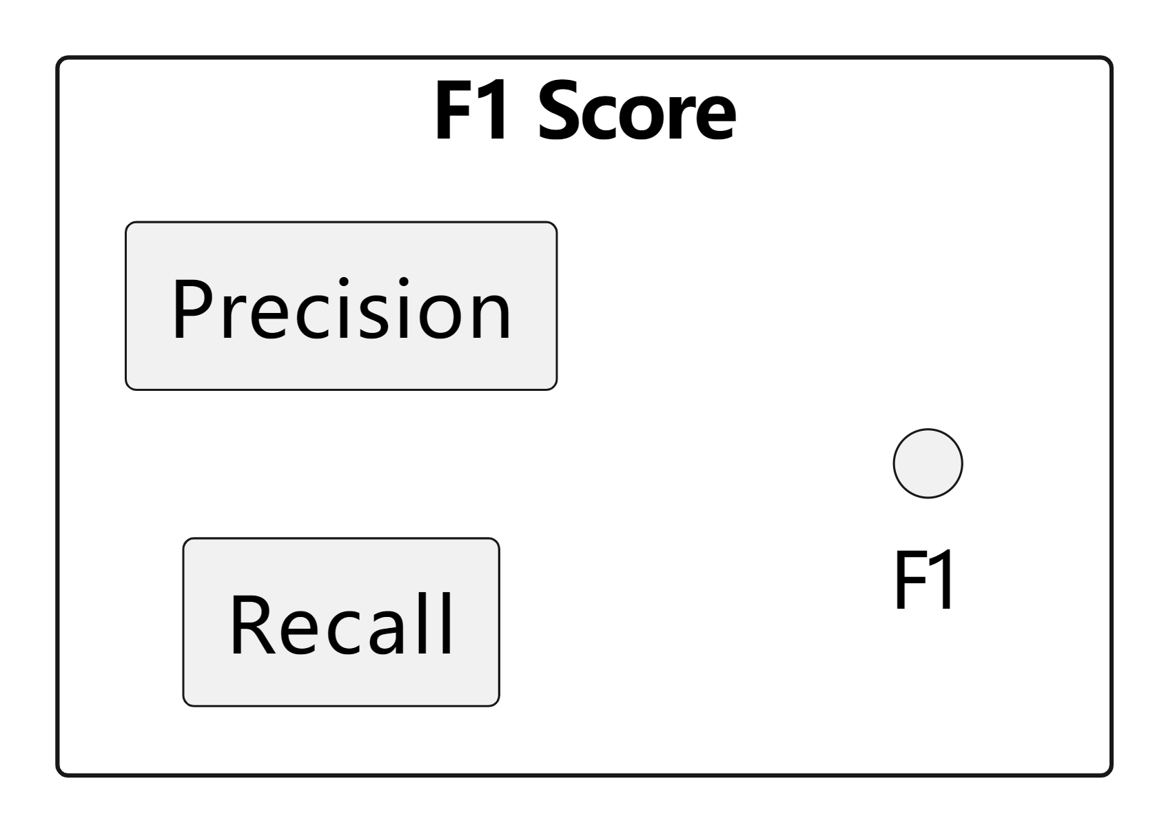F1分数-F1 Score_f1分数什么意思-CSDN博客