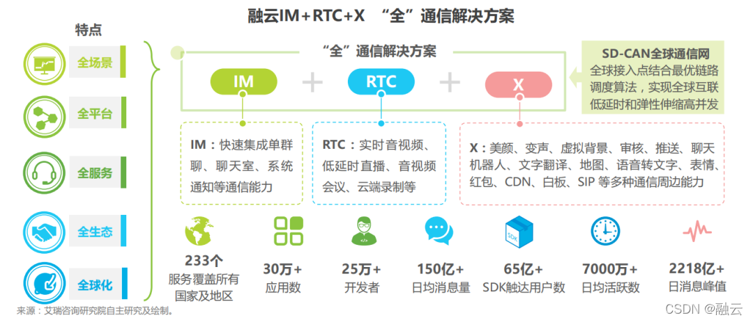 在这里（融云 IM+RTC+X “全”通信解决方案）插入图片描述