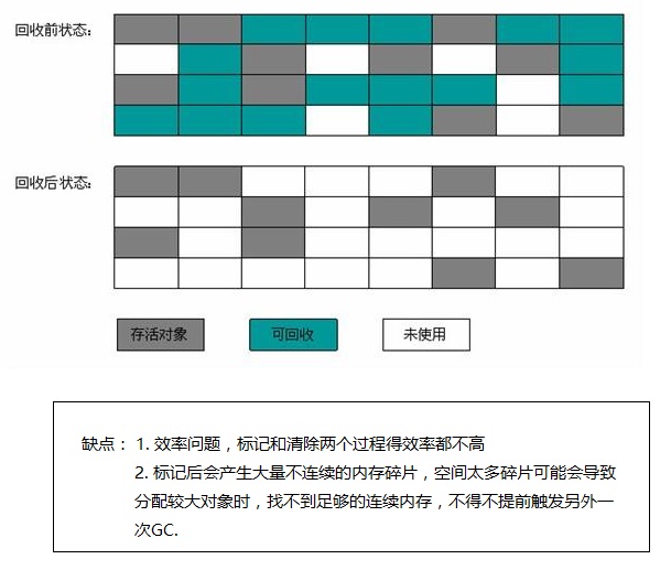 标记--清除算法