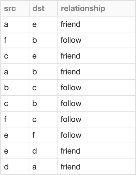 Social graph network edges