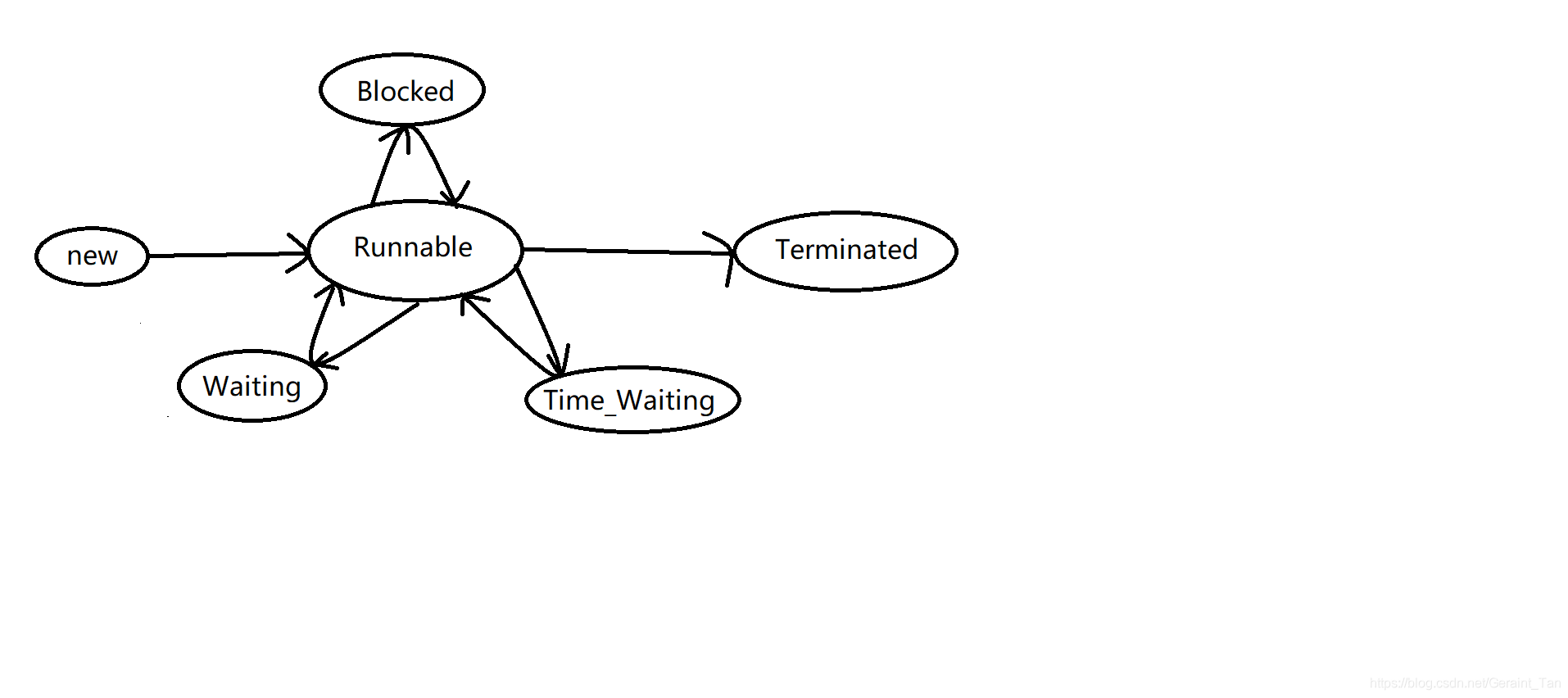 线程的六种状态