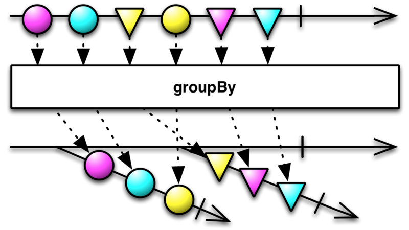 groupBy(Func1)