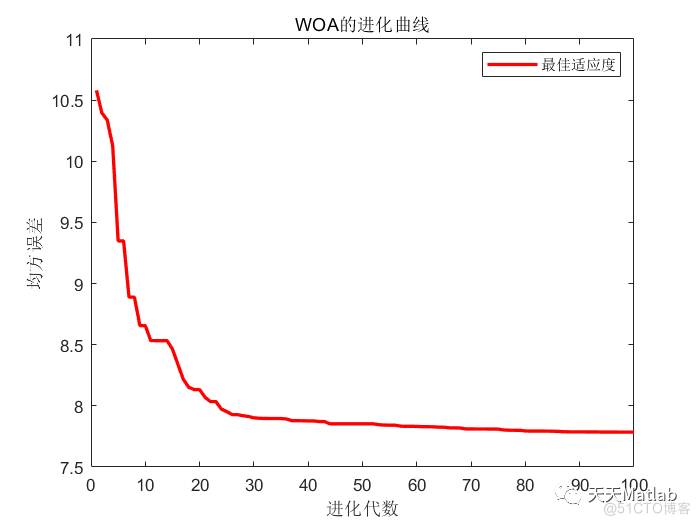 VMD-WOA-ELM功率/风速预测 原创效果好～可直接运行 直接替换数据即可 注释详细 适合新手小白_数据