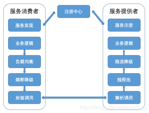 传统的微服务模式