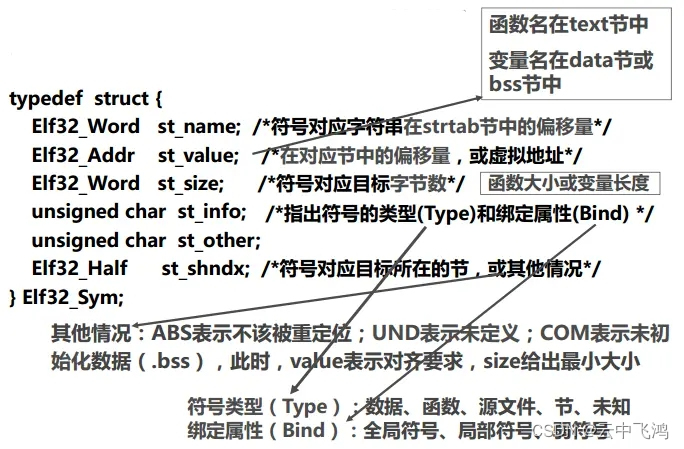 程序链接步骤1：符号解析(符号 和 符号表)