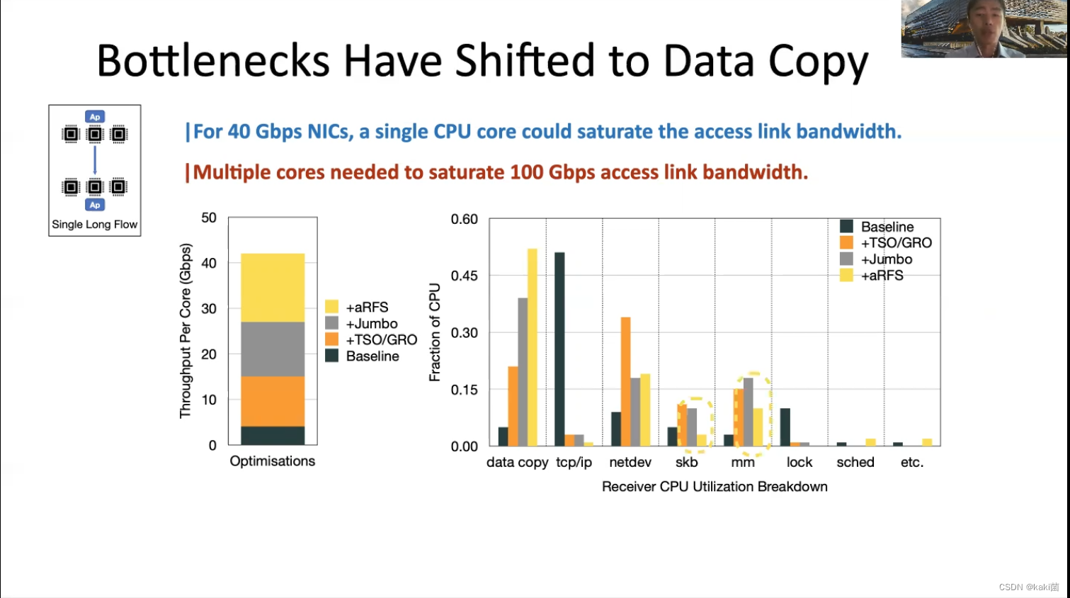 SIGCOMM2021 了解主机网络堆栈的开销 Understanding Host Network Stack Overheads 论文阅读 ...