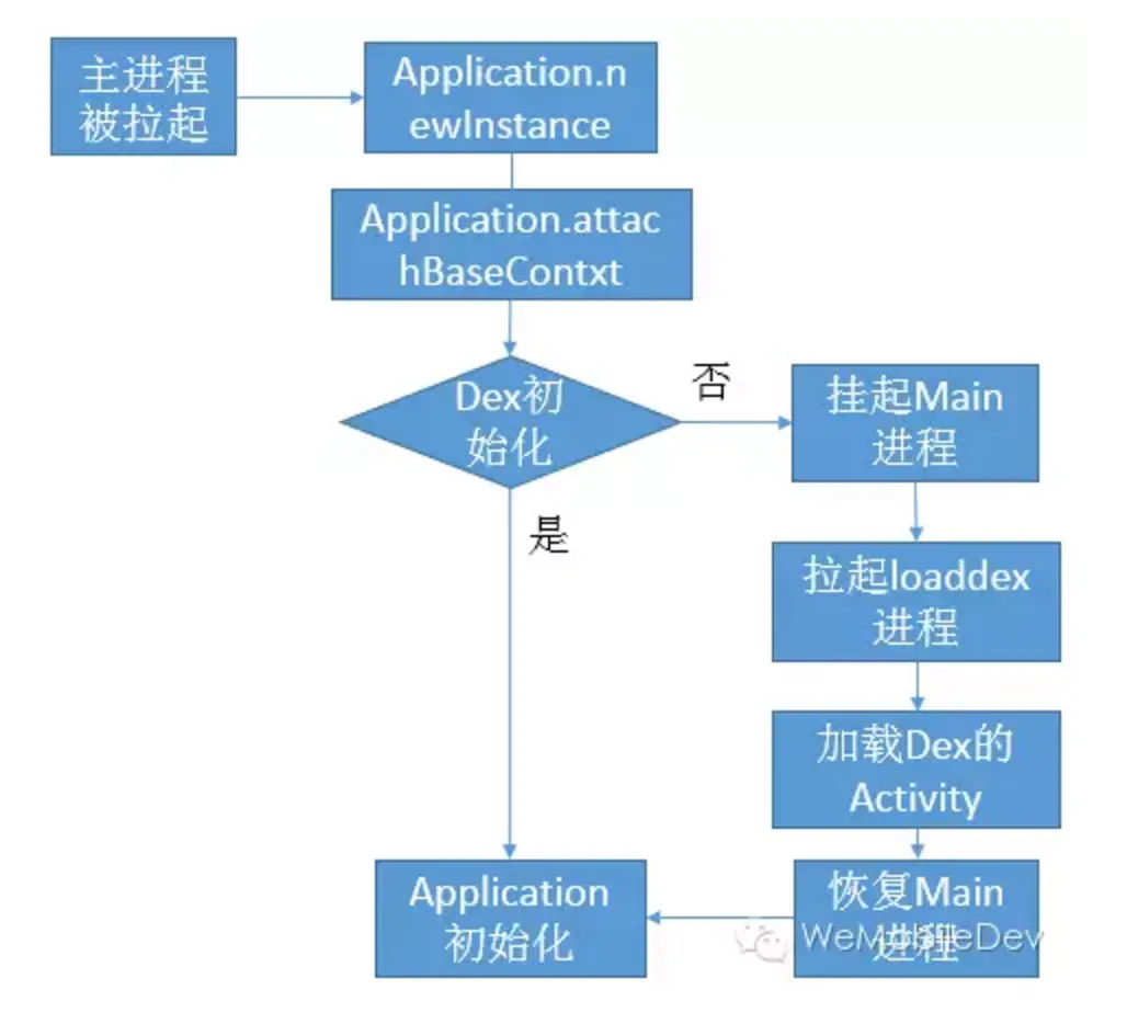 微信动态加载Dex文件流程
