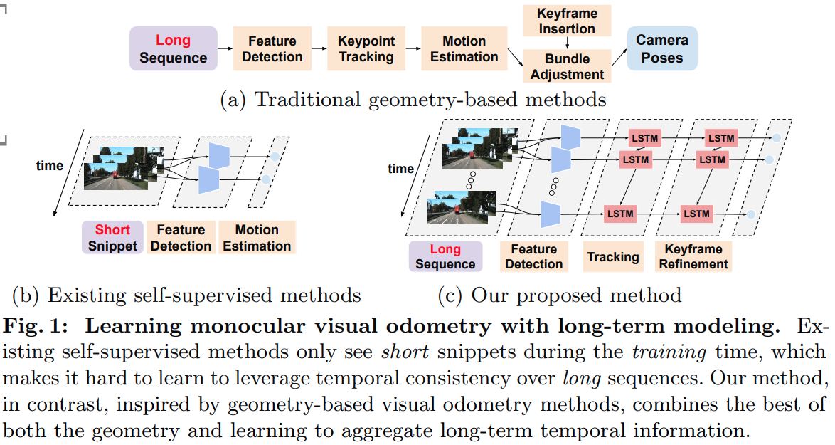 Learning Monocular Visual Odometry via Self-Supervised Long-Term ...