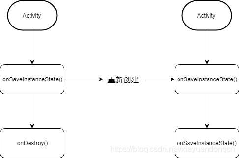 异常情况下Activity的重建过程
