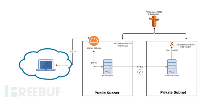 3_network_in_aws.png